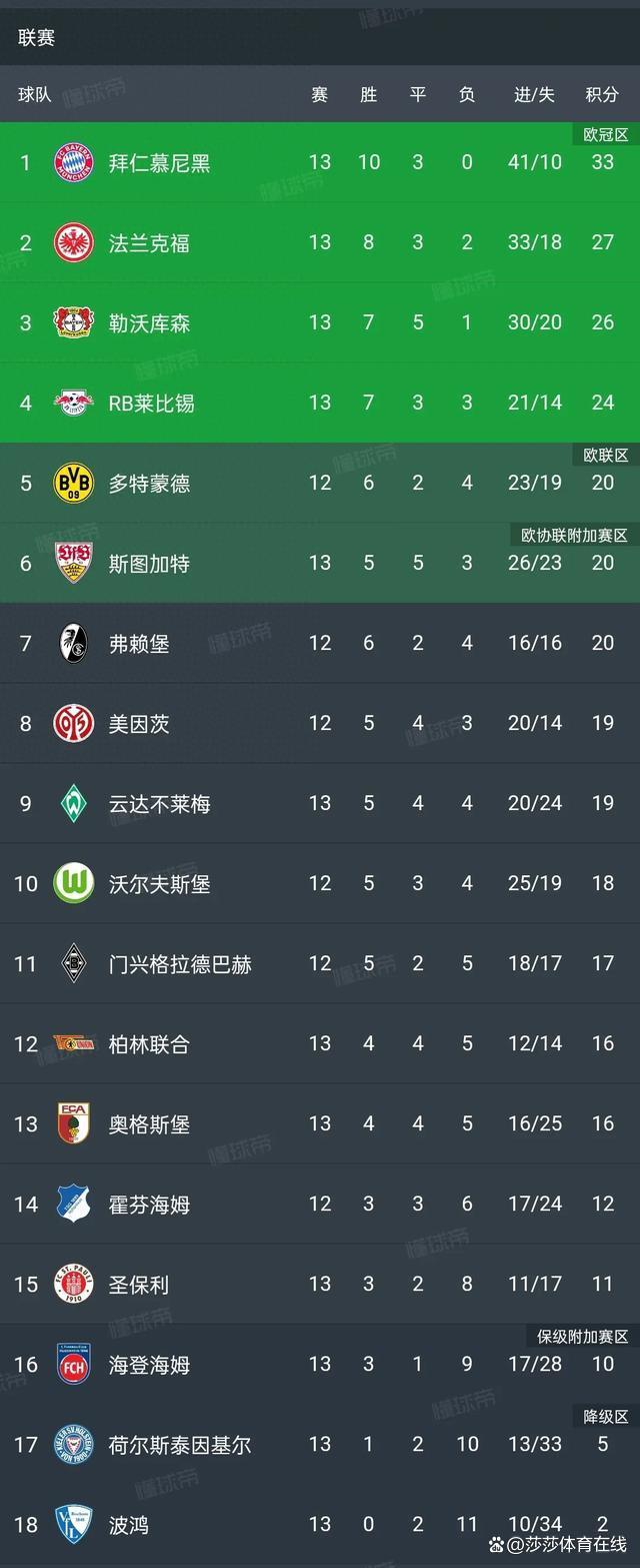 拜仁慕尼黑逆转取胜,继续领跑积分榜的简单介绍 拜仁慕尼黑逆转取胜,继续领跑积分榜的简单介绍