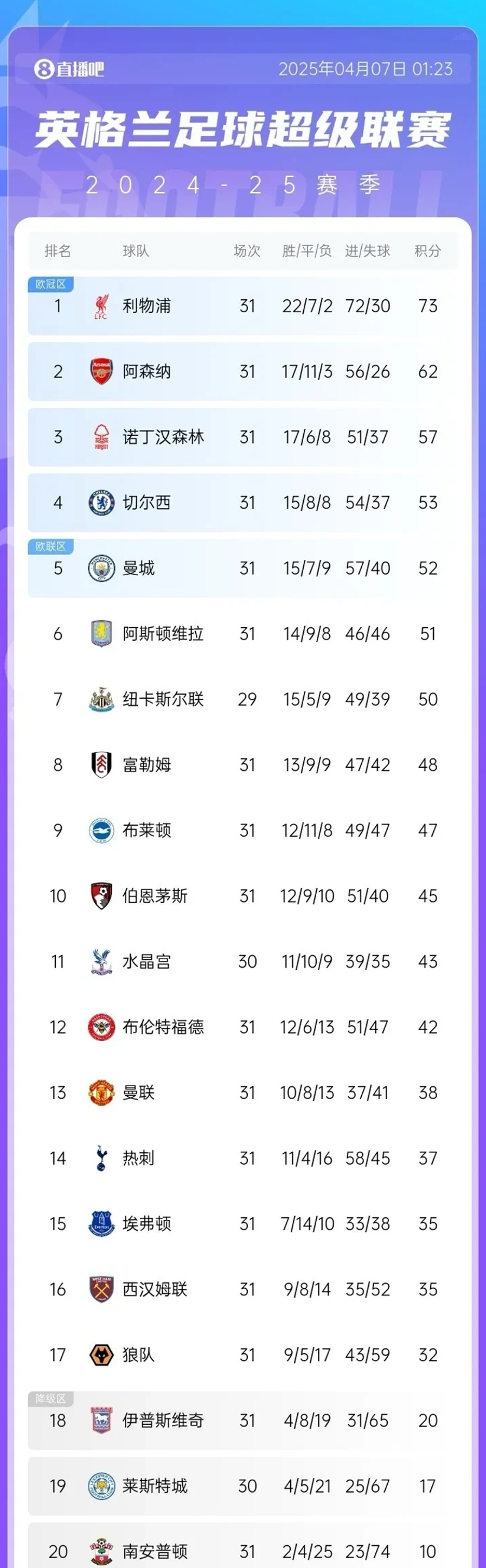 利物浦不敌对手,丢掉领先优势 利物浦不敌对手,丢掉领先优势